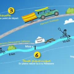 Carte d'une descente de la Leyre : réservation, navette, embarquement, navigation, pause pique-nique, arrivée.
