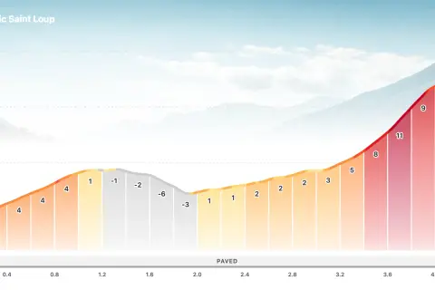 Profil d'élévation de la Côte de Pic Saint Loup, montrant une ascension progressive avec des pourcentages variés.