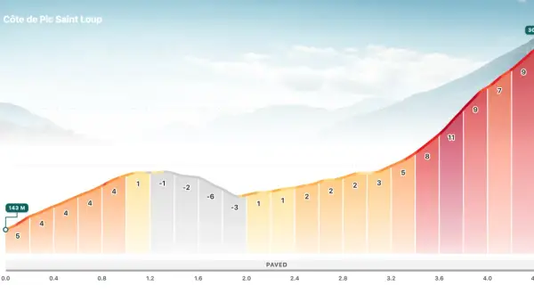 Profil d'élévation de la Côte de Pic Saint Loup, montrant une ascension progressive avec des pourcentages variés.