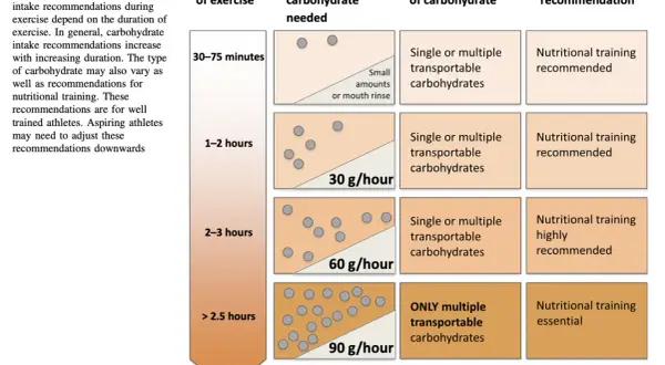 Tableau des recommandations glucide par heure trail : plus l'effort est long, plus les glucides sont nécessaires. Entraînement nutritionnel recommandé.