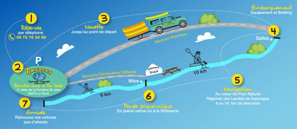 Carte d'une descente de la Leyre : réservation, navette, embarquement, navigation, pause pique-nique, arrivée.